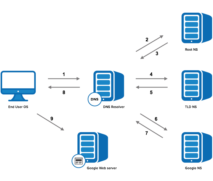 Recursive DNS و خطرهای آن