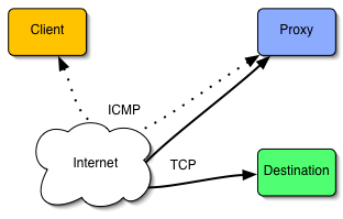 ICMP یا Internet Control Message Protocol