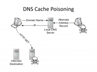cache poisoning حمله به DNS سرور مجازی ها