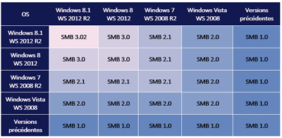 جدول نسخه های SMB